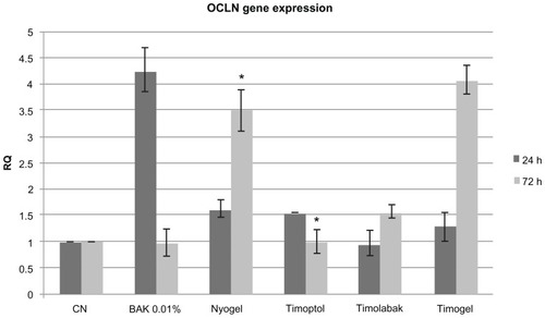Figure 4 Quantitative analysis of occludin mRNA expression by quantitative real-time polymerase chain reaction (Taqman assay) in the control nontreated human corneal epithelium and the human corneal epithelium treated with the study products and 0.01% benzalkonium chloride solutions after acute (24 hours) and repeated application (72 hours).