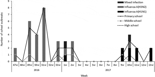 Figure 2. The time distribution of the eligible school influenza outbreaks included in the test-negative case–control study for estimating influenza vaccine effectiveness, 1 November 2016 Figure 1to 30 April 2017.