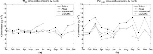 FIG. 2 Monthly median mass concentrations (μg m−3) at the 4 monitoring sites for (a) PM2.5 and (b) PM10–2.5.