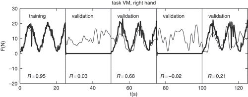 Figure 2. Training and prediction of gripping-force. Thin line – simulation, thick line – measurements