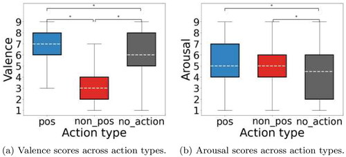 Figure 13. Action-type wise emotion self-report variation for (a) valence score comparison reveals a significant effect of action type between all action pairs. (b) Arousal score comparison reveals a significant effect of action type between (non_pos and no_action), (pos and no_action).