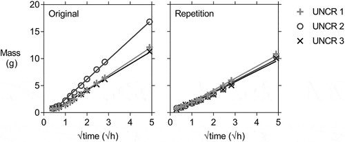 Figure 9. Comparison of the cumulative mass gain versus the square root of time for the uncracked specimens of lab 6 with the individual linear regression lines, showing a more uniform behaviour for the repeated waterproofing with aluminium tape compared to the original waterproofing with aluminium tape.