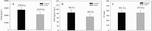 Figure 5. Potato yields (a), WUE (b), and ET (c) under plastic mulching and conventional tillage.