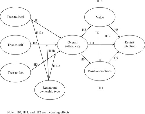 Figure 1. Research model.