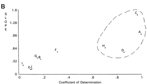 Figure 2. Principal component similarity scattergrams of panelists for evaluation of meat samples. A: Panelist H as the reference, B: Panelist A as the reference.