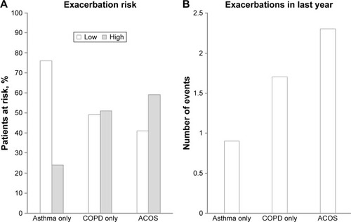 Figure 1 (A) Physician-reported risk level of exacerbations and (B) mean number of exacerbationsa experienced in the previous 12 months according to disease type.