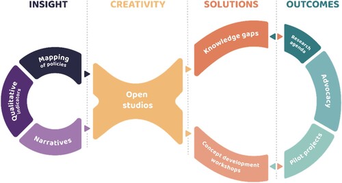 Figure 1. The four steps in RESISTIRÉ's research cycle.