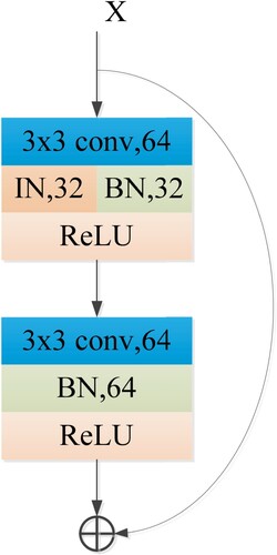Figure 2. Instance-batch normalization (IBN) block. In first convolution layer, we apply half the IN and BN in channel. In second convolution layer, we apply only BN in channel.