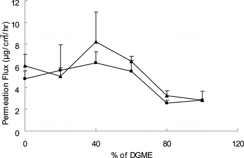 FIG. 2 Effect of PGML-DGME and PGMC-DGME cosolvents on the steady-state flux of ketorolac through excised hairless mouse skin. Data were expressed as the mean ± S.D. (n = 3). • = DGME-PGMC; ▴ = DGME-PGML.