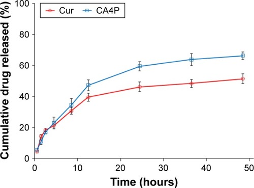 Figure 7 In vitro release profiles of Cur and CA4P from Cur-CA4P/GA LPs.Notes: Release medium: PBS buffer (pH 7.4; 1% Tween 80 and 20% anhydrous ethanol), temperature 37°C. Data expressed as mean ± SD (n=3).Abbreviations: Cur, curcumin; CA4P, combretastatin A4 phosphate; GA, glycyrr-hetinic acid; LPs, liposomes.