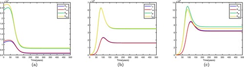 Figure 3. Time series diagrams of different individuals in two patches with β1=0.37,β2=0.82,m21=0.03,m12=0.01, other parameters are shown in Table 2, and the basic reproduction number R0=1.1241>1: (a) susceptible individuals, (b) infective individuals and (c) AIDS individuals.