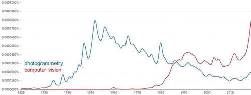 Figure 14. Occurrences of the terms photogrammetry and computer vision (1920–2019)