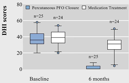 Figure 3 Box plots of raw data for DHI at baseline and six months. Data are median (central line), interquartile range (box margins), adjacent values (whiskers), and outliers (dots).
