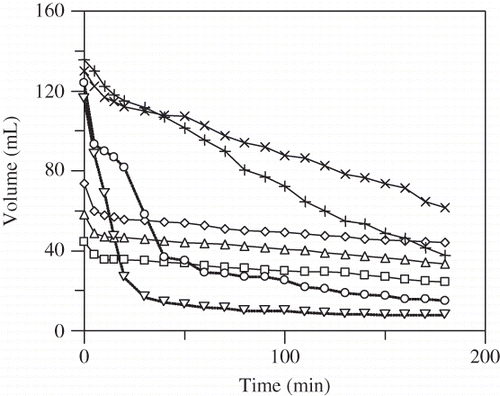 Figure 6 Change in volume of foam prepared from the extract obtained by subcritical water treatment at 100 (□), 125 (Δ), 150 (⋄), 175 (×), 200 (+), 225 (○), and 250 (▿)°C.
