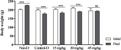 Figure 1 Effects of different doses of the supplement (GSP6) on body weight (g) in diabetic rats.