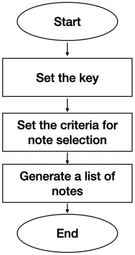 Figure 2. Flowchart of the musical composition.