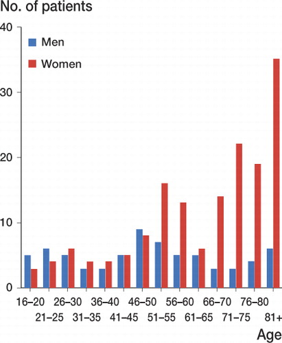 Figure 1. Age distribution of patients with distal radius fractures in Reykjavik in 2004.