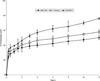 FIG. 5 Release of carbamazepine from 1:1 carbamazepine-loaded microspheres of various sizes produced at 400 rpm.