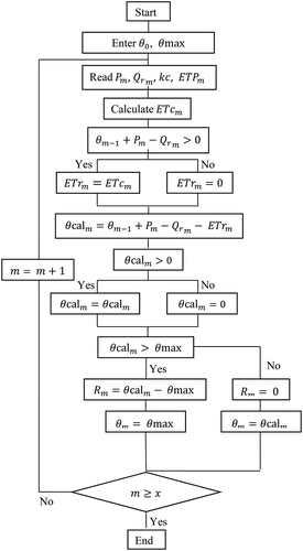 Figure 3. Flow diagram of the algorithm used for the MTM method.