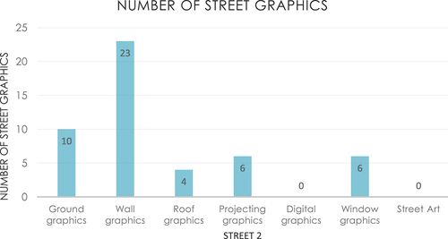 Figure 15. 4 Types of street graphics used in Street 2.