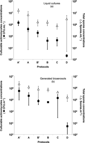 FIG. 2 Culturable actinomycetes (▪) and total spore (▵) concentrations in (a) liquid cultures and (b) bioaerosols for the six culture preparation protocols (T. vulgaris). Error bars represent the 95% confidence interval of three repetitions.
