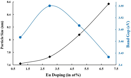 Figure 11. Change in particle size and band gap with Eu doping percentage. Here, the particle sizes calculated from the FESEM distribution are considered.