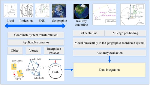 Figure 3. Reassembly of models in the geographic coordinate system.