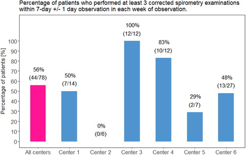 Figure 3. The percentage of patients who performed at least three acceptable spirometry measurements within seven days in each week of the study [“Percentage of patients”/”sites”].