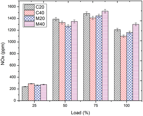 Figure 9. Emissions of NOx obtained for different fuel blends and varying loads.