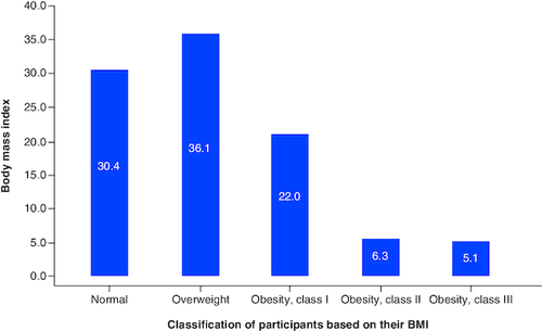 Figure 2. The distribution of the studied sample based on their BMI, the mean score of the QOL domains.