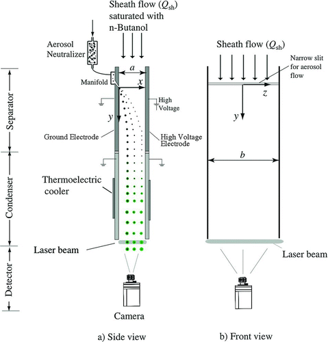 FIG. 1 Schematic of the fast integrated mobility spectrometer.