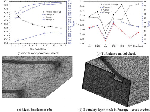 Figure 3. Mesh independency check and mesh arrangement. (a) Mesh independence check; (b) Turbulence model check; (c) Mesh details near ribs; (d) Boundary layer mesh in Passage 1 cross section.