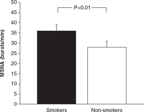 Figure 1. Muscle sympathetic nerve activity in hypertensive smokers and non-smoking hypertensives. Values are means±SEM.