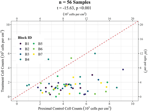 Figure 4. Algal densities from plots above barrier (treatments) plotted against densities from matched controls. Title gives statistics of paired samples t-test matching controls with treatments. Symbol colors indicate block ID as in Figure 2. Red dashed line indicates line of identity (1:1) relationship between treatment and control algal abundance, such that points below the line line indicate treatment abundances less than controls.