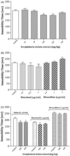 Figure 5.  Effects of oral administration of the different doses of S. striata extract or vehicle consecutively for 12 days (A); effects of intra-CV injection of GABAA receptor agonist or antagonist (B); effects of S. striata extract alone or in combination with intra-CV injection of muscimol or bicuculline on depression behaviors in the FST. More details of the results of statistical analysis and post hoc comparisons are provided in the Results section. Each bar represents mean ± S.E.M. (n = 8) of total duration of immobility. Significant differences: *p < 0.05 and **p < 0.01 compared to the control or saline group; +p < 0.05 compared to the water/muscimol control group.