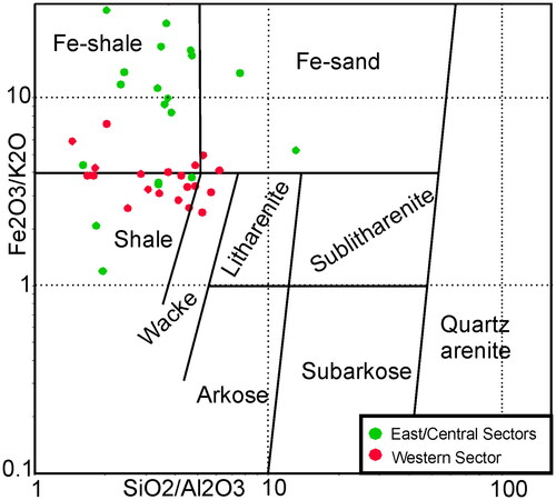 Figure 12. Composition of metasedimentary rocks of the Mutis Complex using the classification proposed by Herron (Citation1988).