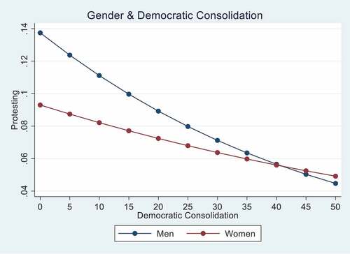 Figure 4. The association between gender and protest behaviour in the context of the number of years a country has been a democracy.