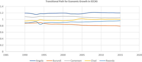 Figure 16. Growth Panel Transitional Curves for ECCAS