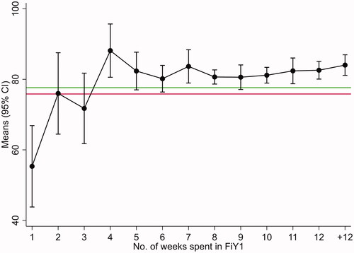 Figure 3. Mean preparedness score (y-axis) versus number of weeks spent in FiY1 (x-axis). Highest line = 2017–2019 control cohort mean preparedness score. Lowest line = non-FiY1 mean preparedness score.