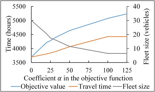 Figure 11. Effect of the time-fleet size coefficient α.