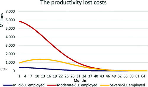 Figure 5. The productivity lost costs among SLE employed patients over 5 years.