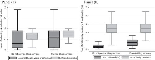 Figure 3. Selected indicator contrasts for households providing PT tilling service versus those that do not. Panel (a) 1. household head’s years of schooling; 2. self-rated value related to risk aversion/preference; (b) 3 land cultivated (ha); and 4. Number of family members (box plots excluding outliers).Source: Survey, 2015