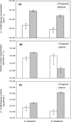 FIG. 5 (1 → 3)-β-D-glucan assay results of samples collected from A. versicolor and S. chartarum into fragment and spore size fractions. (a) (1 → 3)-β-D-glucan concentration in the air (ng m− 3 air). (b) Particle number concentration (particles m− 3 air) in the air. (c) Particle-specific (1 → 3)-β-D-glucan content (ng particle− 1). The histograms present the averages of three repeated experiments. The error bars represent the standard deviations calculated for each group.