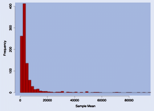 Figure 4. Histogram of the sample mean for 1000 samples with 1000 observations each, from a truncated Pareto with parameters , million and .