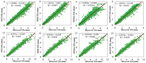 Figure 5. Scatter plots of observed and different estimated ET0 models for Isparta station (top row) and Antalya station (bottom row) in the test period based on the input variables mean air temperature, solar radiation and mean relative humidity.