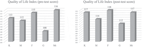 Figure 1. Scores obtained in the pre and post-test using the San Martín scale.