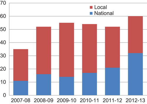 Figure 1. Number of eligibly funded national and local studies recruited to by SPCRN 2007–13.