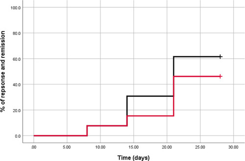 Figure 2 Kaplan–Meier curves for time to response and remission among bipolar patients. Black line indicates response, red line indicates remission.