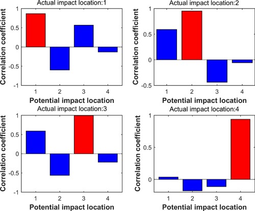 Figure 11. The correlation coefficients between the modal constants extracted by the latest impact and the clustering centres.