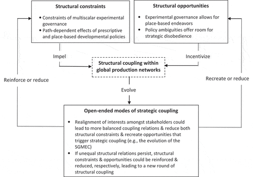 Figure 4. A dynamic and cross-scalar framework for examining strategic coupling in initially peripheral regions.